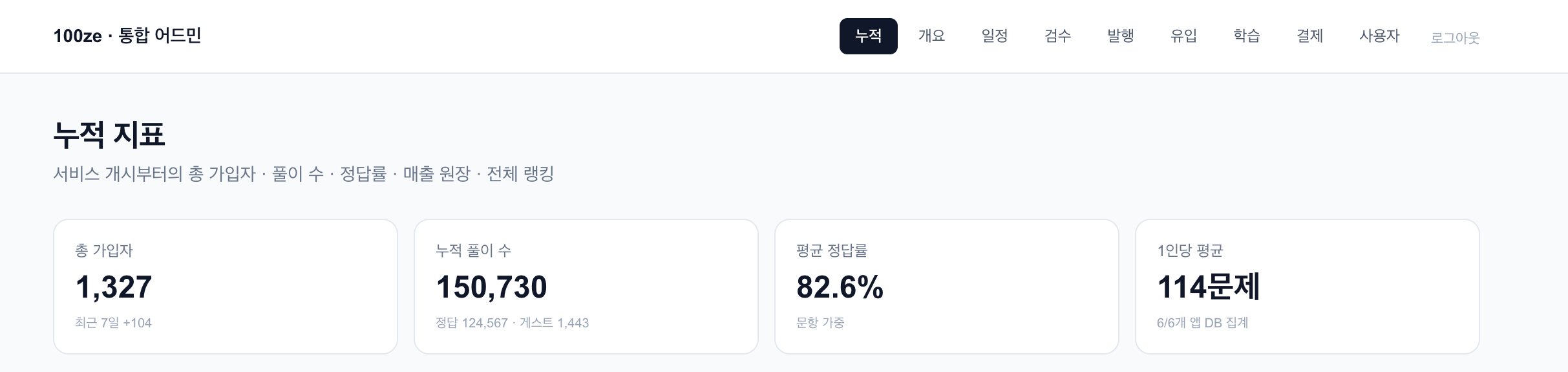 일백제 통합 어드민 누적 지표 — 총 가입자 1,327명, 누적 풀이 수 150,730문항, 평균 정답률 82.6%
